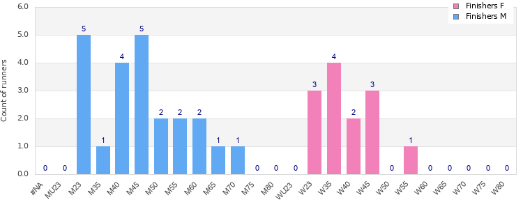 Age group distribution