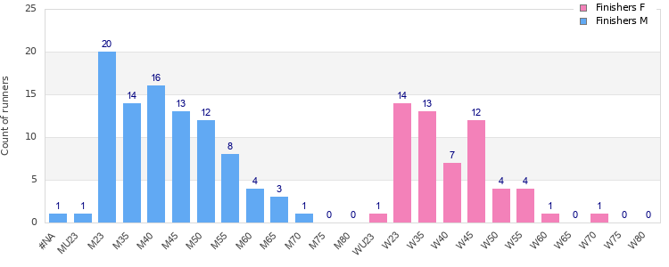 Age group distribution