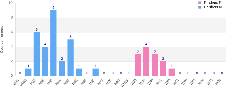 Age group distribution