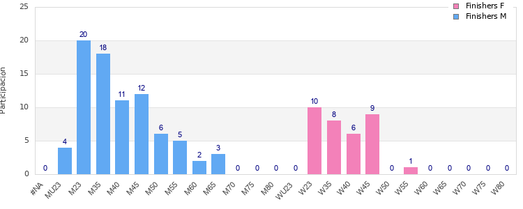 Age group distribution