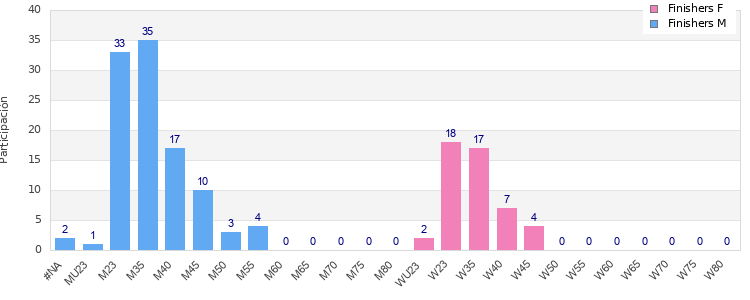 Age group distribution