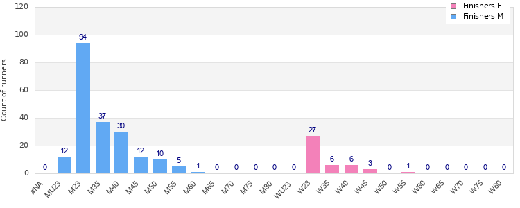 Age group distribution