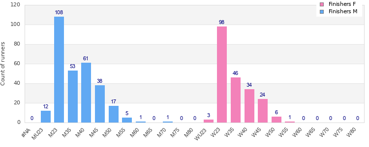 Age group distribution