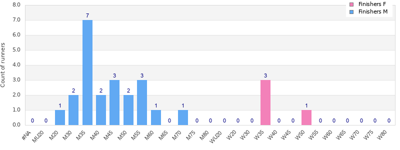 Age group distribution