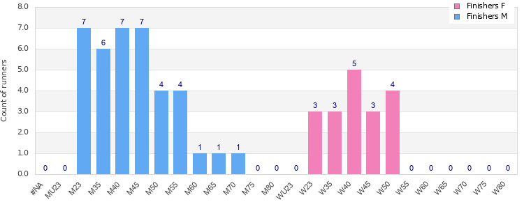 Age group distribution