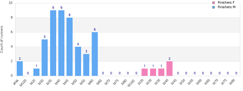 Age group distribution