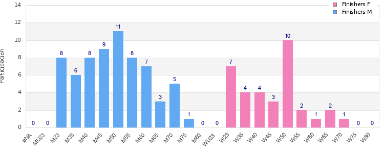 Age group distribution