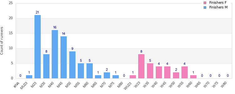 Age group distribution