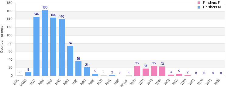 Age group distribution