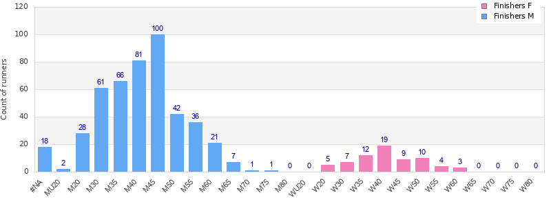 Age group distribution