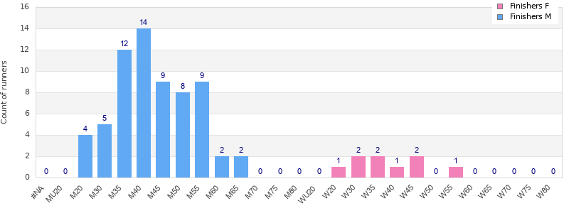 Age group distribution