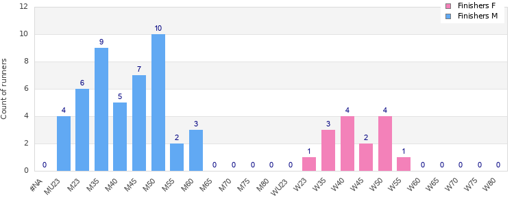 Age group distribution