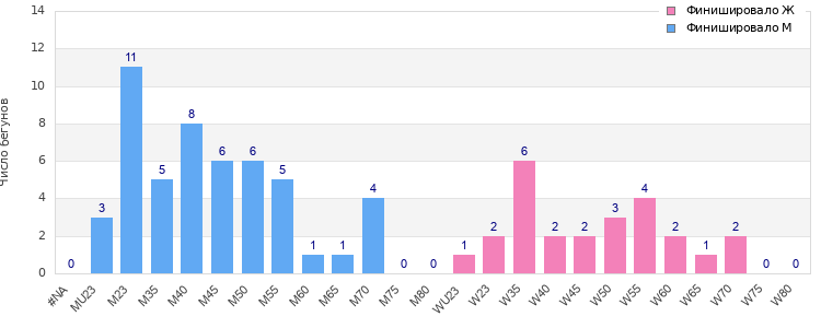 Age group distribution