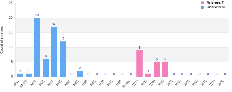 Age group distribution