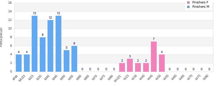 Age group distribution