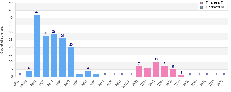 Age group distribution