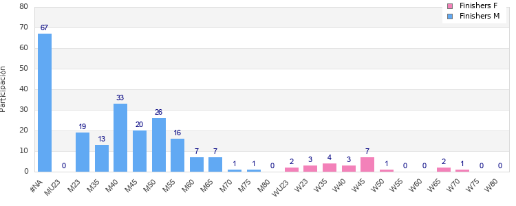 Age group distribution