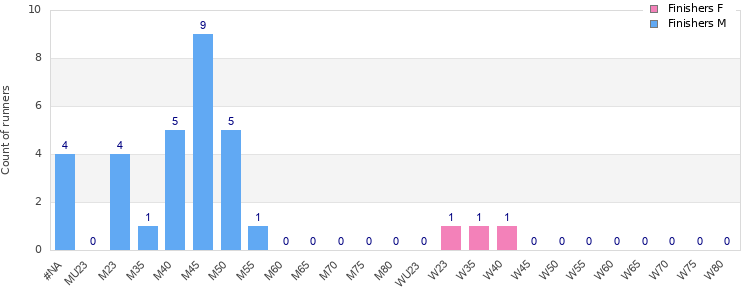 Age group distribution