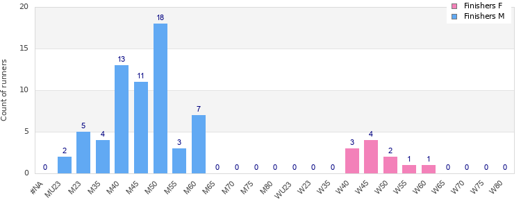 Age group distribution