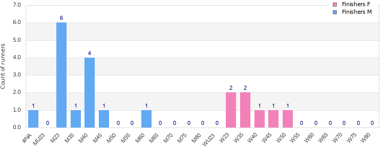 Age group distribution