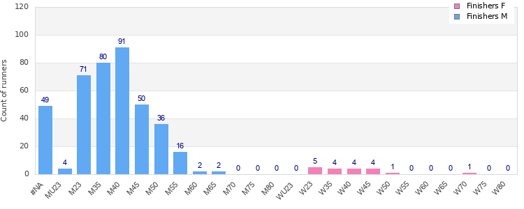 Age group distribution