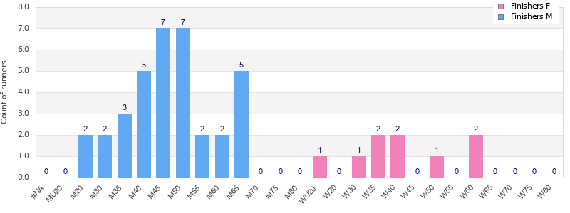 Age group distribution