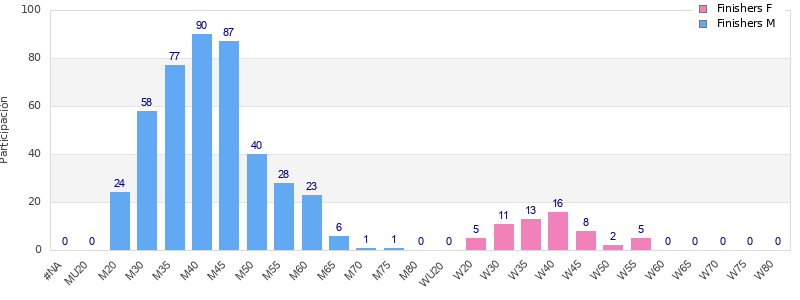 Age group distribution
