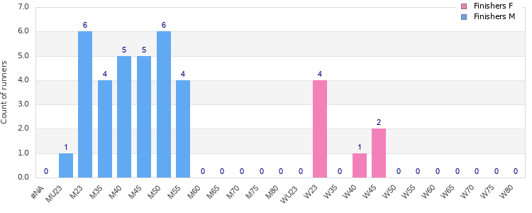 Age group distribution