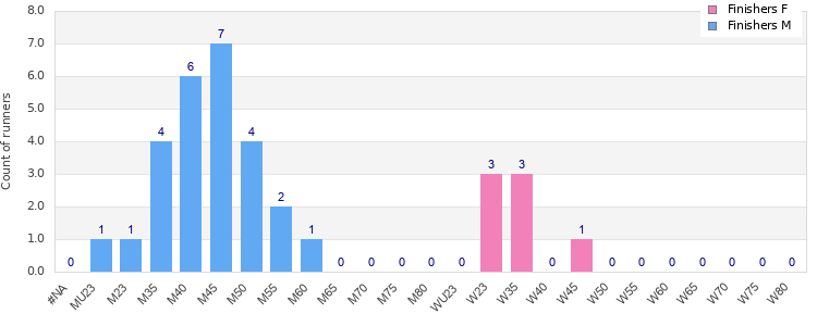 Age group distribution