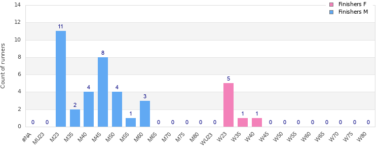 Age group distribution