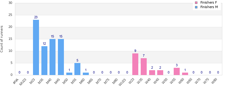Age group distribution