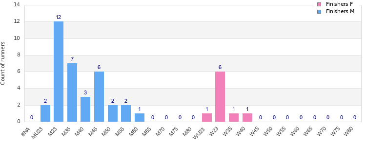 Age group distribution