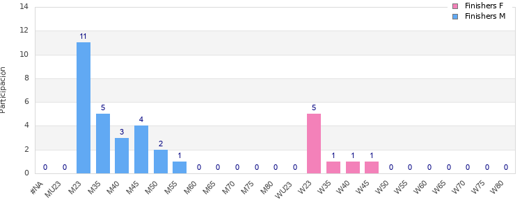 Age group distribution