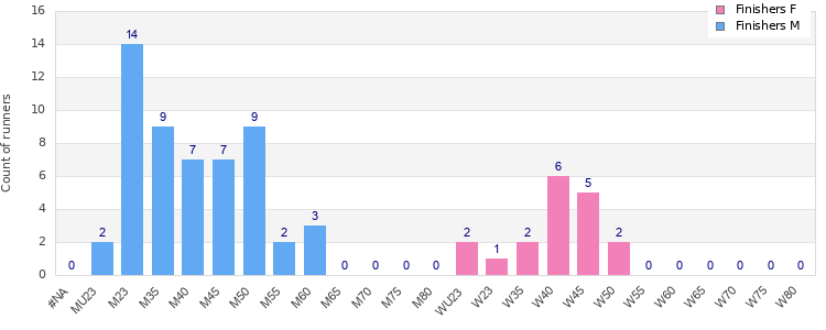 Age group distribution