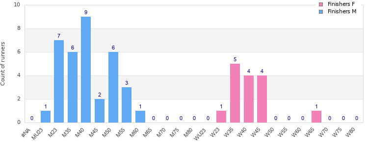 Age group distribution