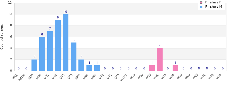 Age group distribution