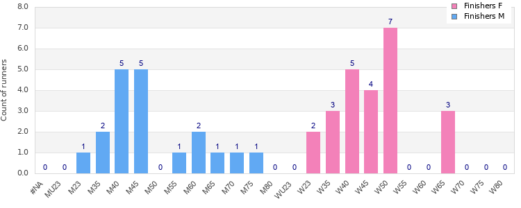 Age group distribution