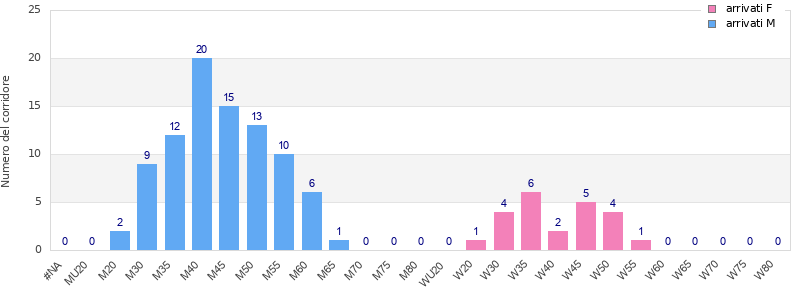 Age group distribution