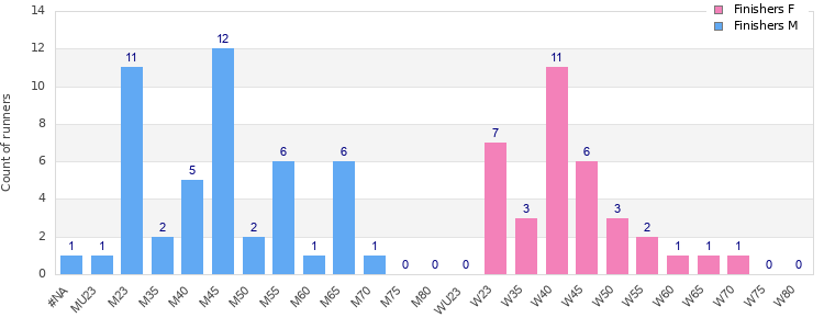 Age group distribution