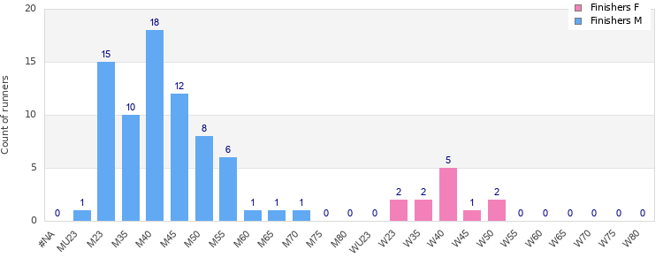 Age group distribution