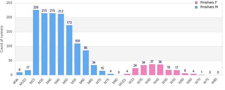 Age group distribution