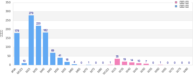 Age group distribution