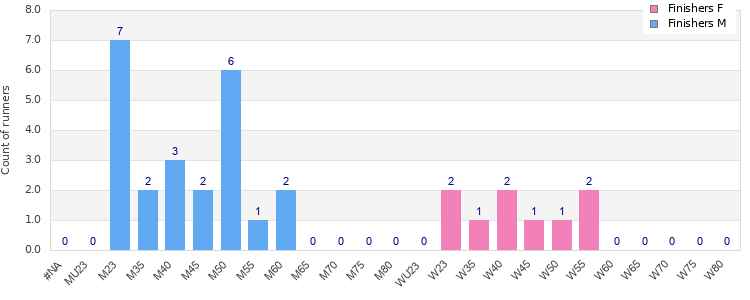 Age group distribution