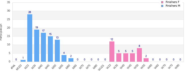 Age group distribution