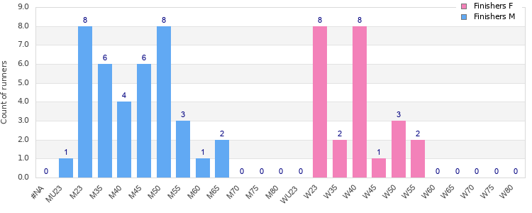 Age group distribution