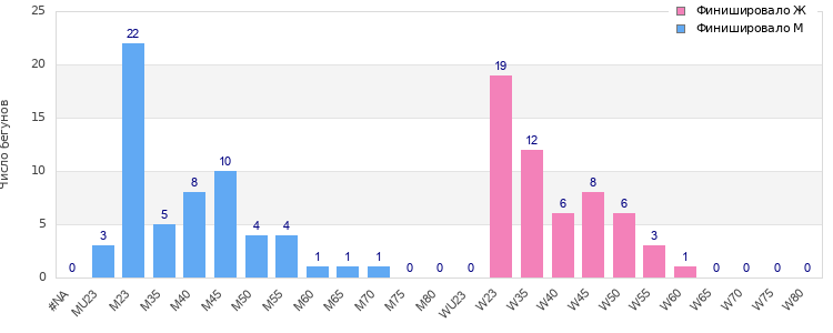 Age group distribution