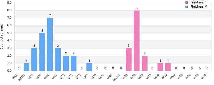 Age group distribution