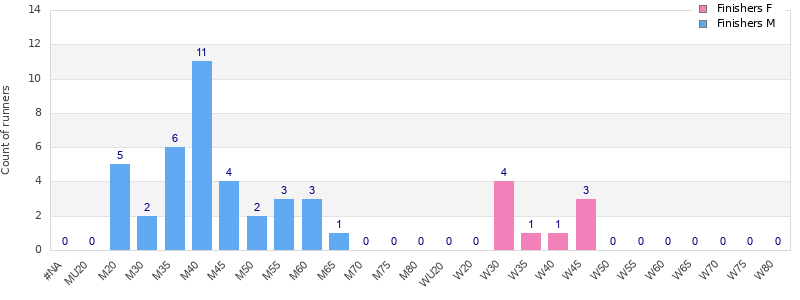 Age group distribution