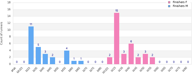 Age group distribution