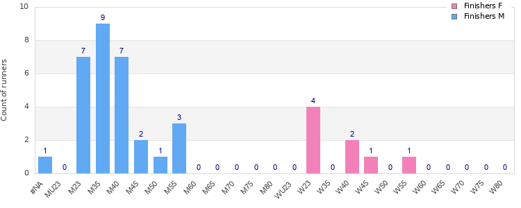 Age group distribution